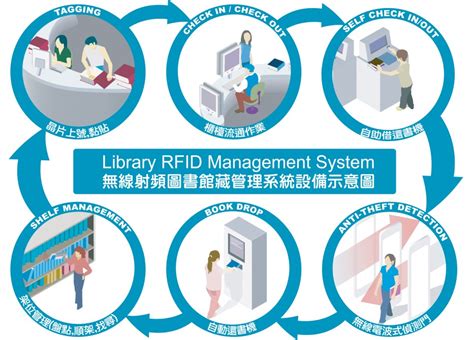 library rfid system design|rfid based library management system.